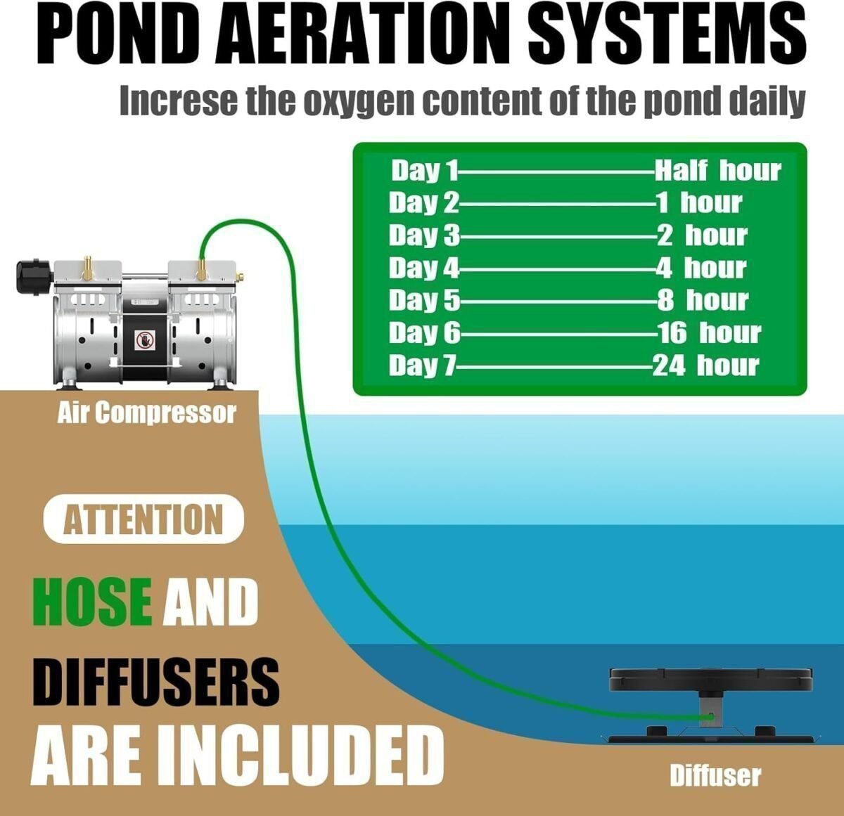 110V Pond Aerator System 5.76CFM 2 Diffusers, 550W Power Air Compressor for Deep Water Oxygen Circulation