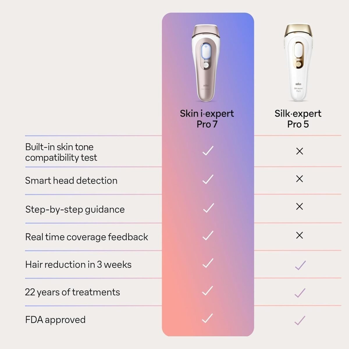 Braun IPL Skin i·expert, at Home Hair Removal, Holiday Gifts for Women and Men with Free App, Vanity Case